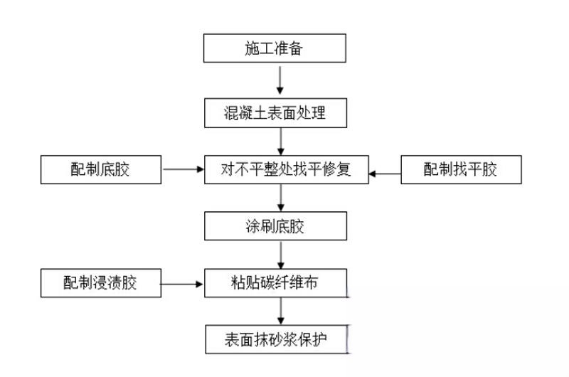 湾岭镇碳纤维加固的优势以及使用方法